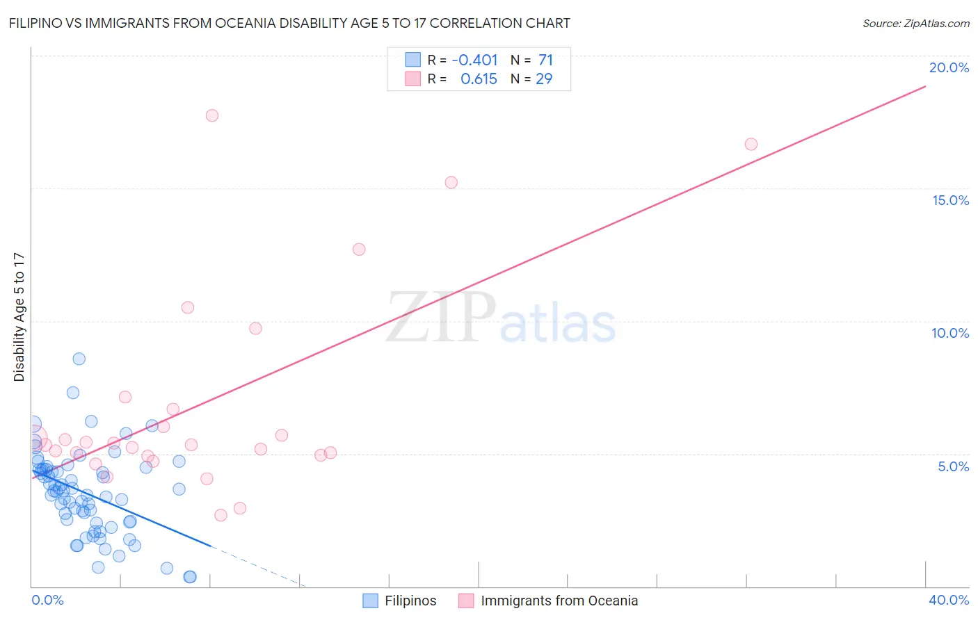 Filipino vs Immigrants from Oceania Disability Age 5 to 17