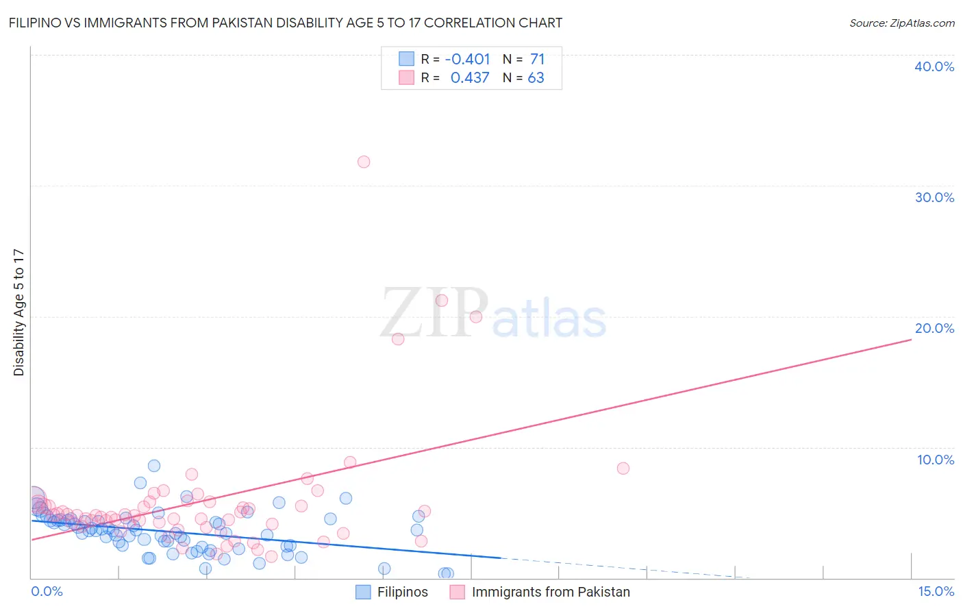 Filipino vs Immigrants from Pakistan Disability Age 5 to 17