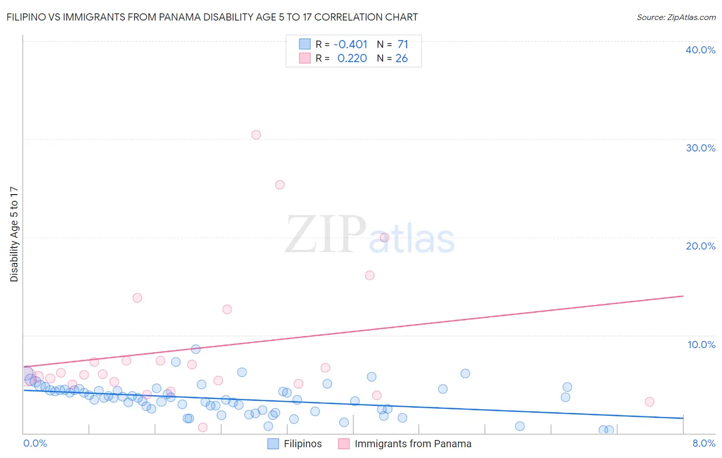 Filipino vs Immigrants from Panama Disability Age 5 to 17