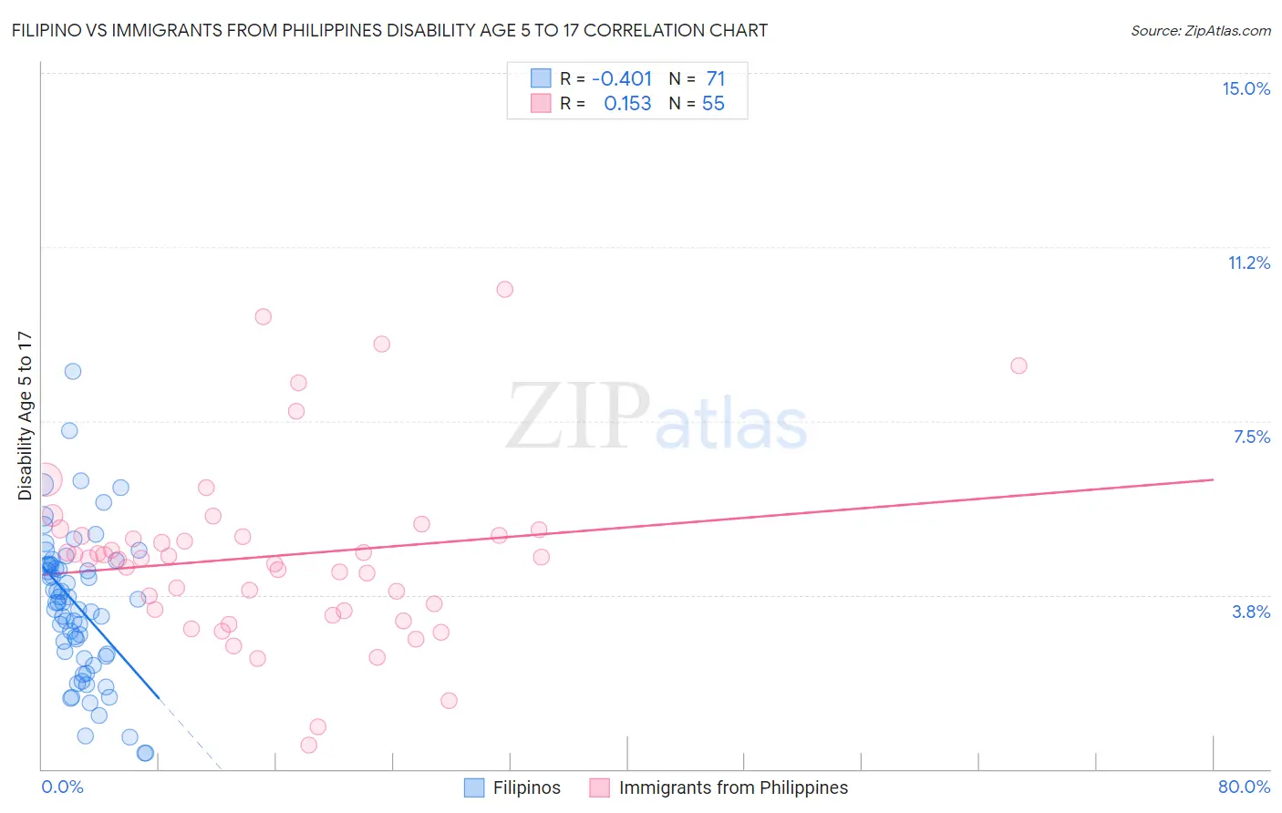 Filipino vs Immigrants from Philippines Disability Age 5 to 17