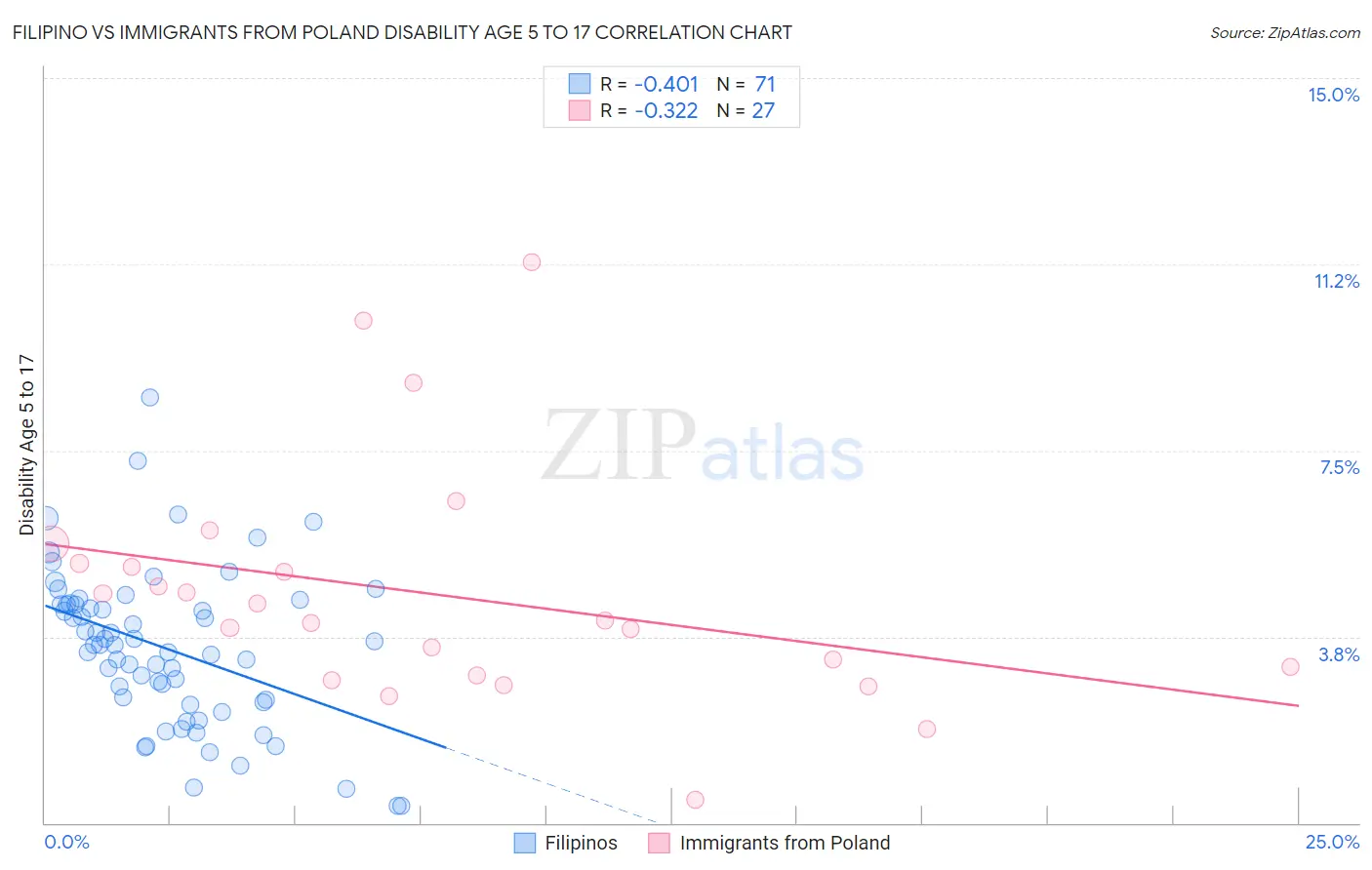 Filipino vs Immigrants from Poland Disability Age 5 to 17