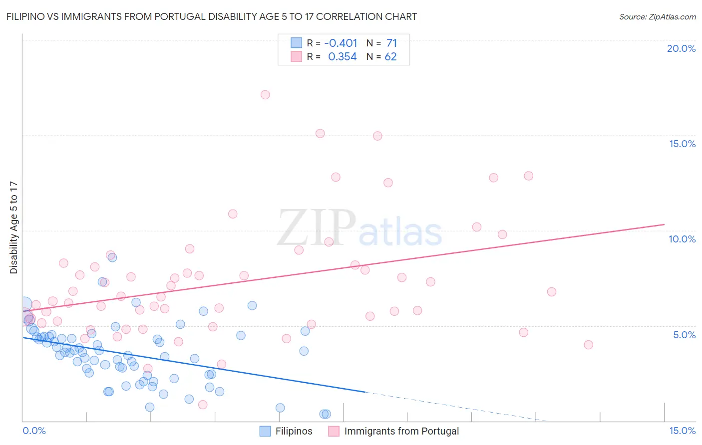 Filipino vs Immigrants from Portugal Disability Age 5 to 17