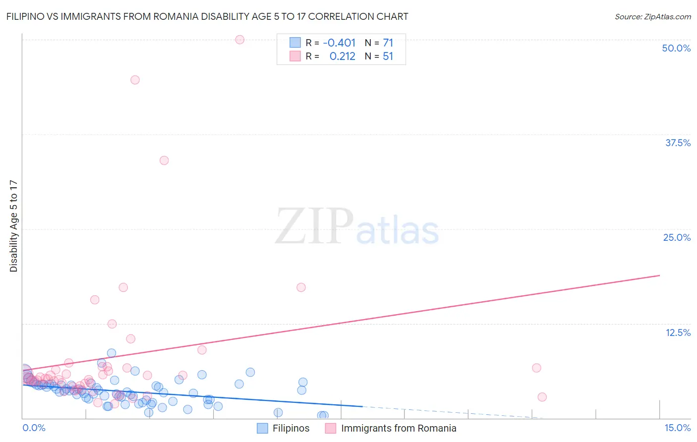 Filipino vs Immigrants from Romania Disability Age 5 to 17