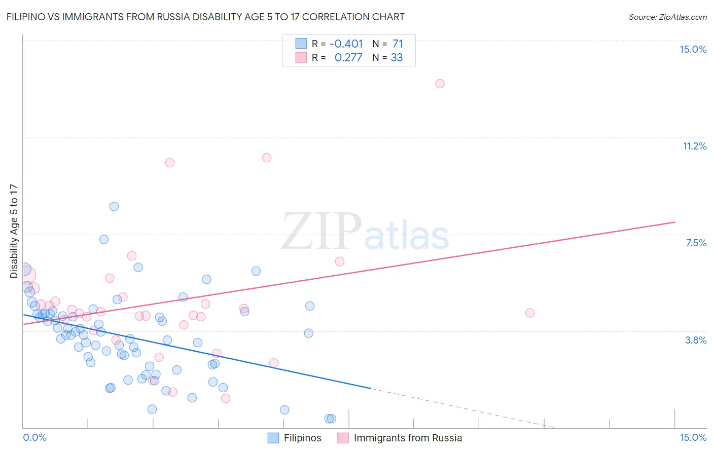 Filipino vs Immigrants from Russia Disability Age 5 to 17