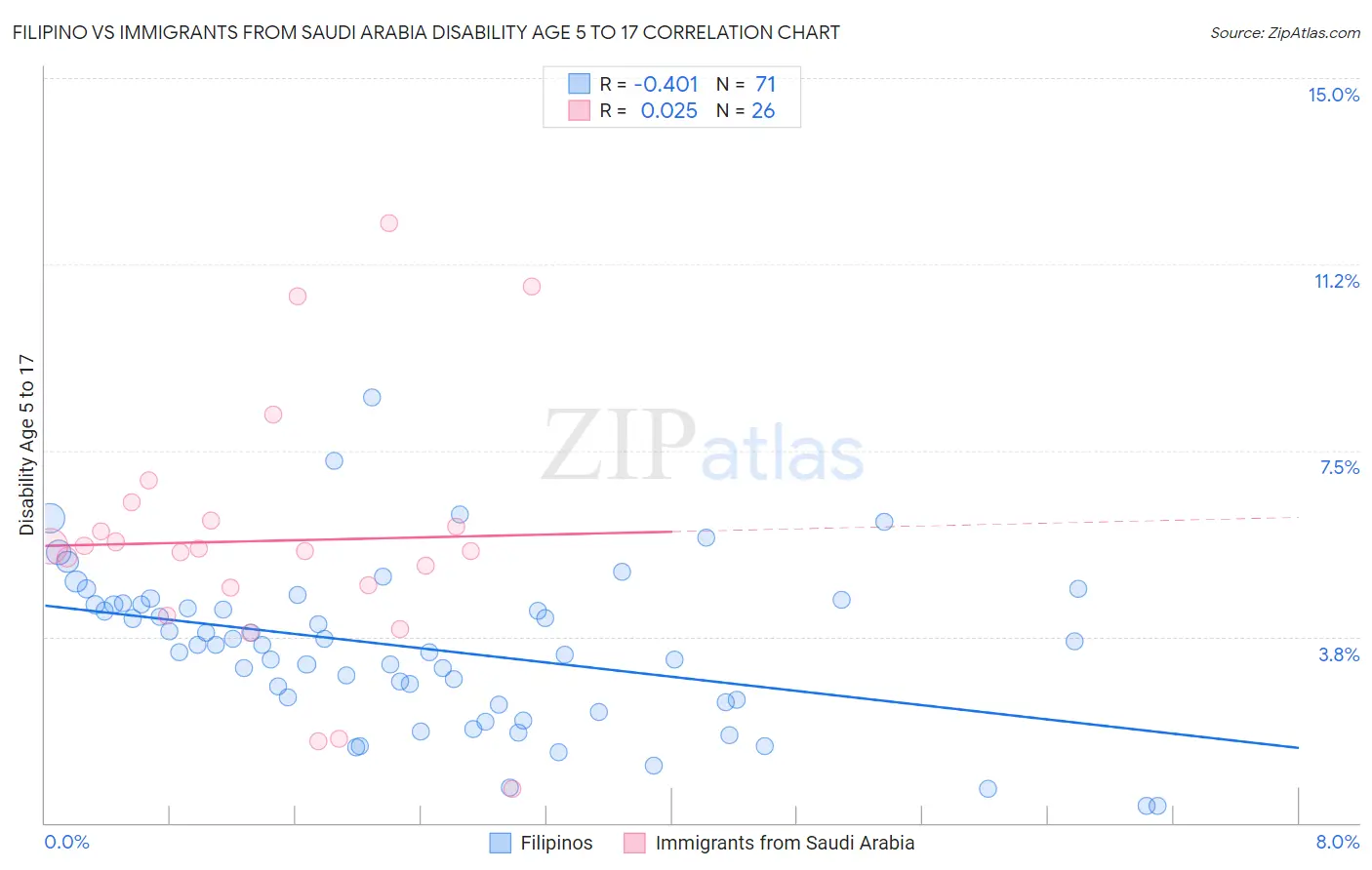 Filipino vs Immigrants from Saudi Arabia Disability Age 5 to 17