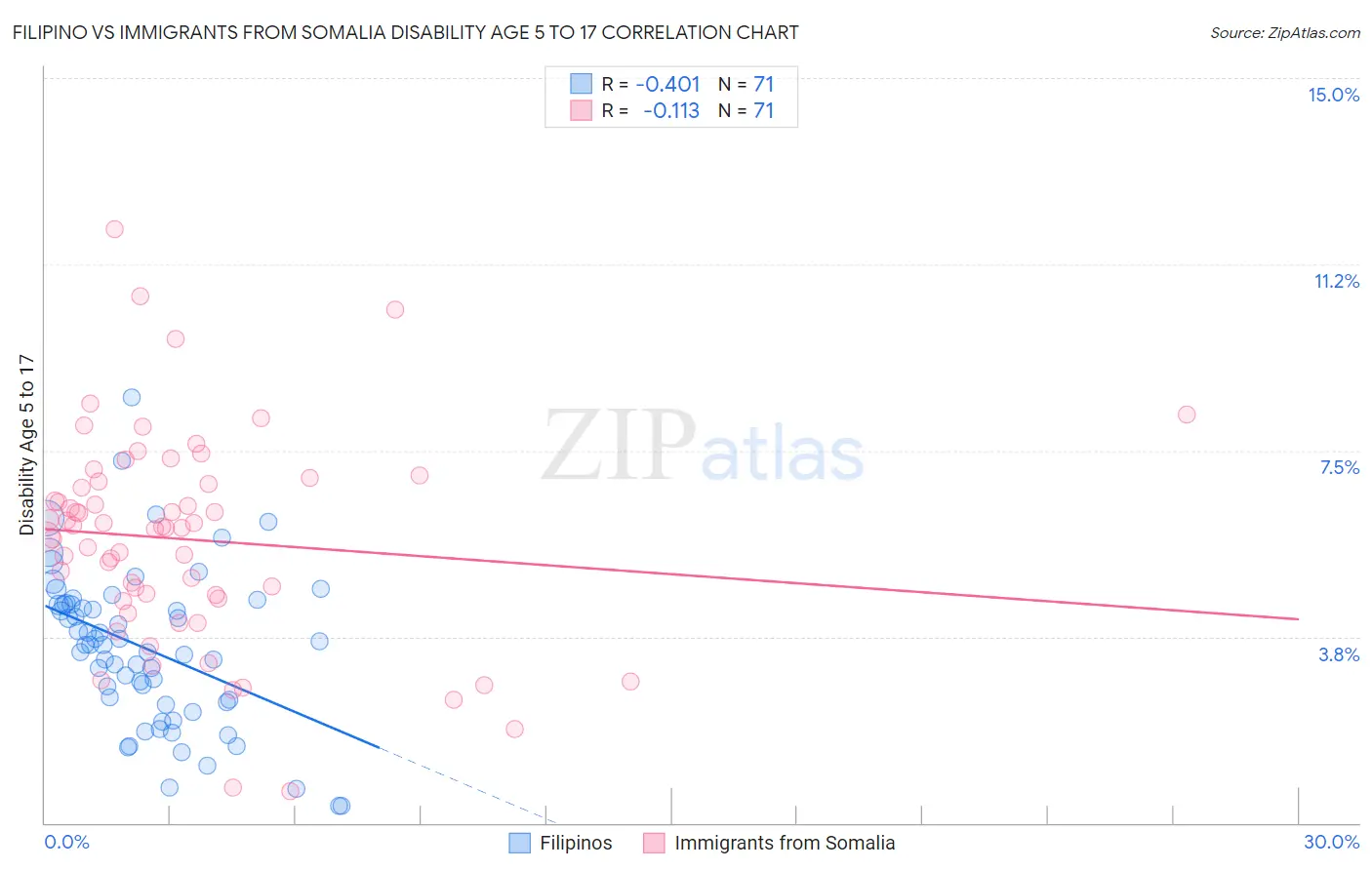 Filipino vs Immigrants from Somalia Disability Age 5 to 17