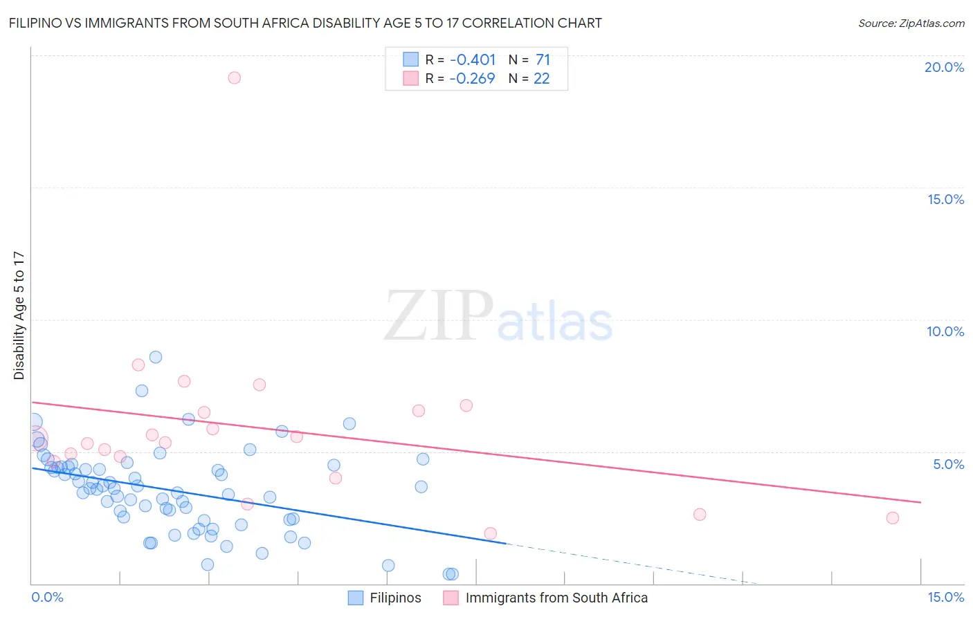 Filipino vs Immigrants from South Africa Disability Age 5 to 17