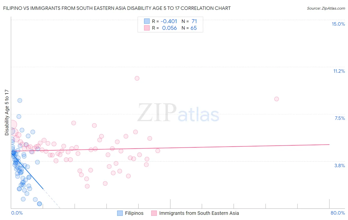 Filipino vs Immigrants from South Eastern Asia Disability Age 5 to 17