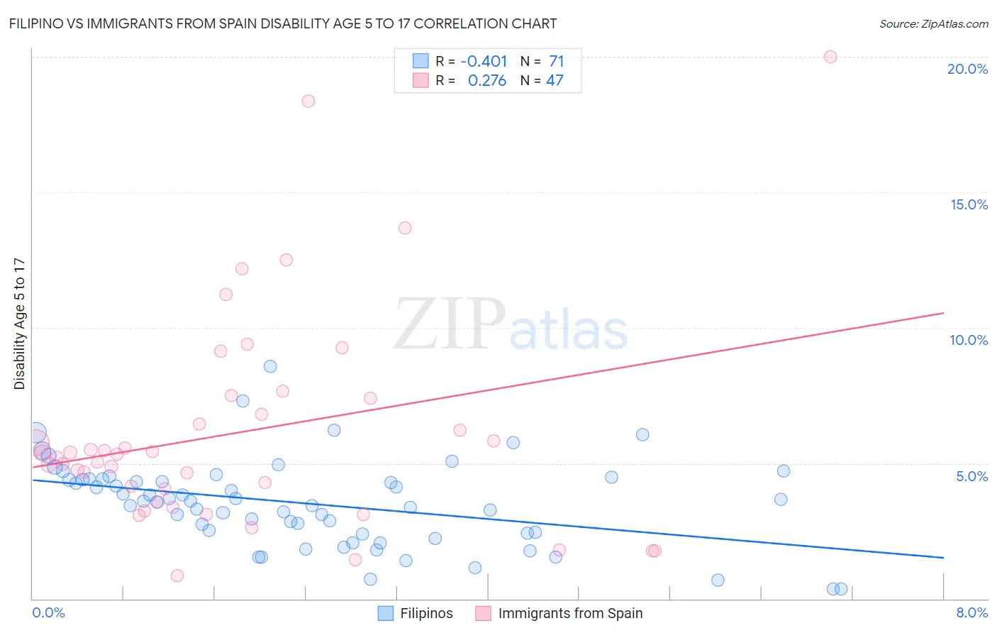 Filipino vs Immigrants from Spain Disability Age 5 to 17