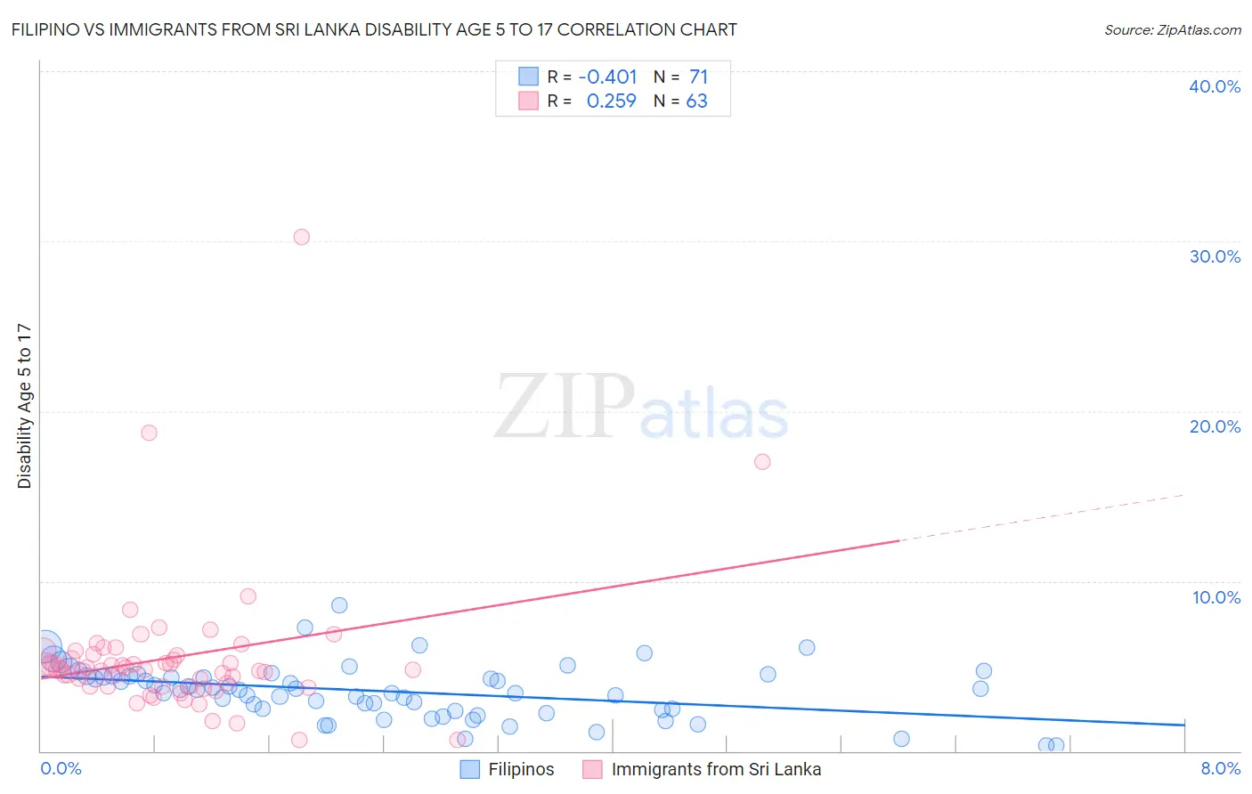 Filipino vs Immigrants from Sri Lanka Disability Age 5 to 17