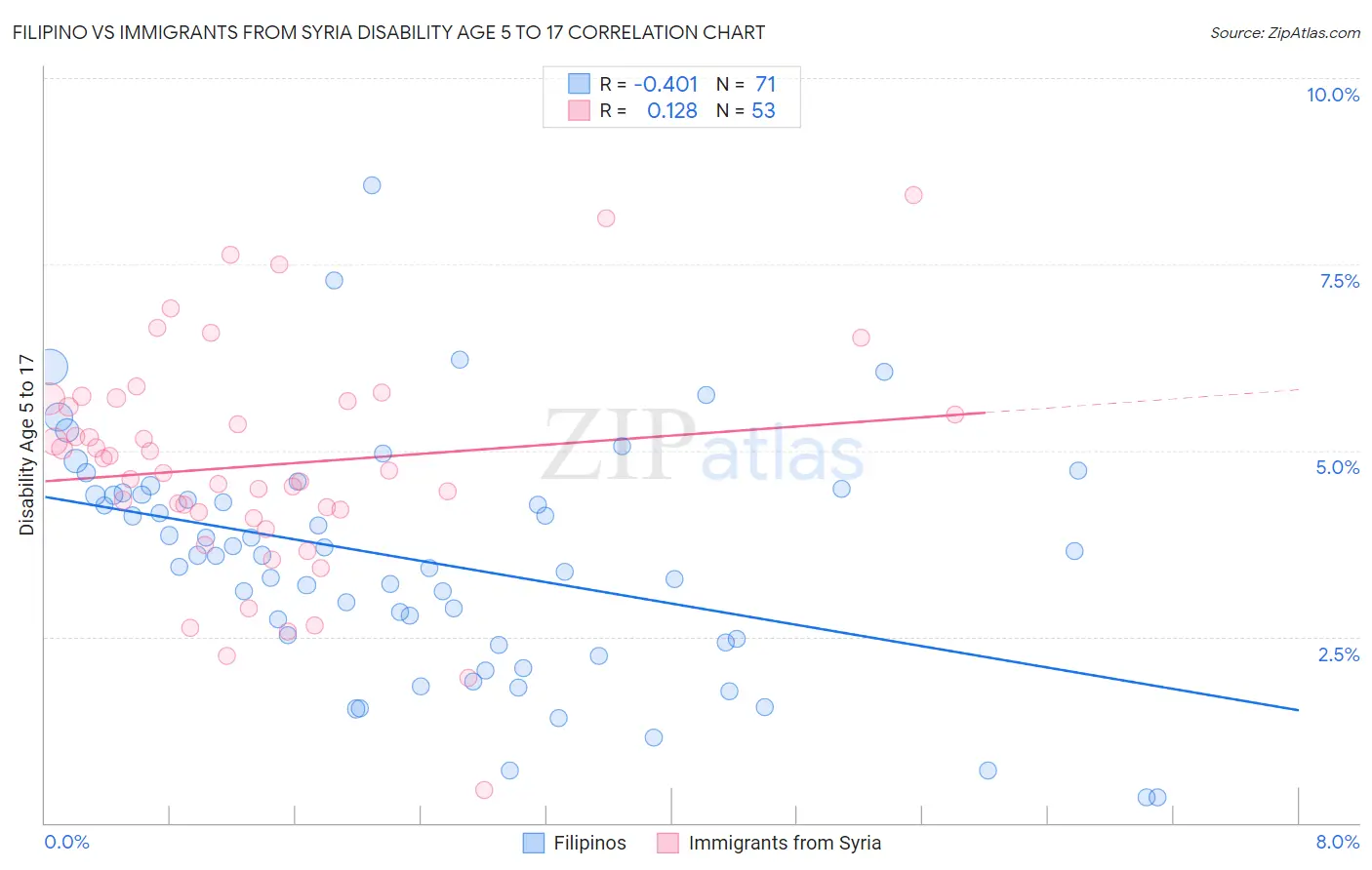 Filipino vs Immigrants from Syria Disability Age 5 to 17