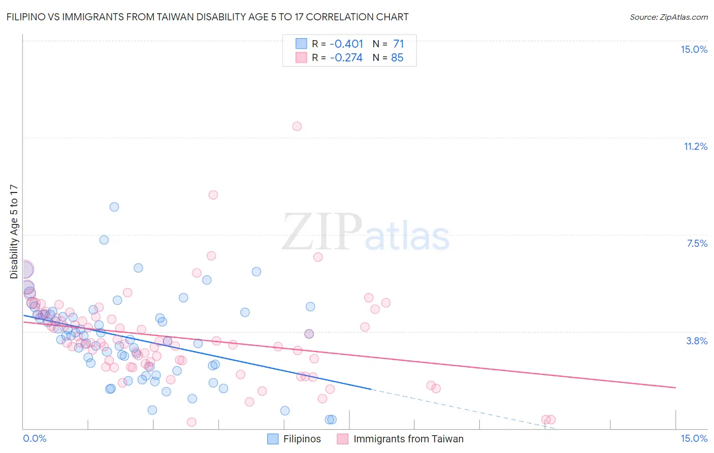 Filipino vs Immigrants from Taiwan Disability Age 5 to 17