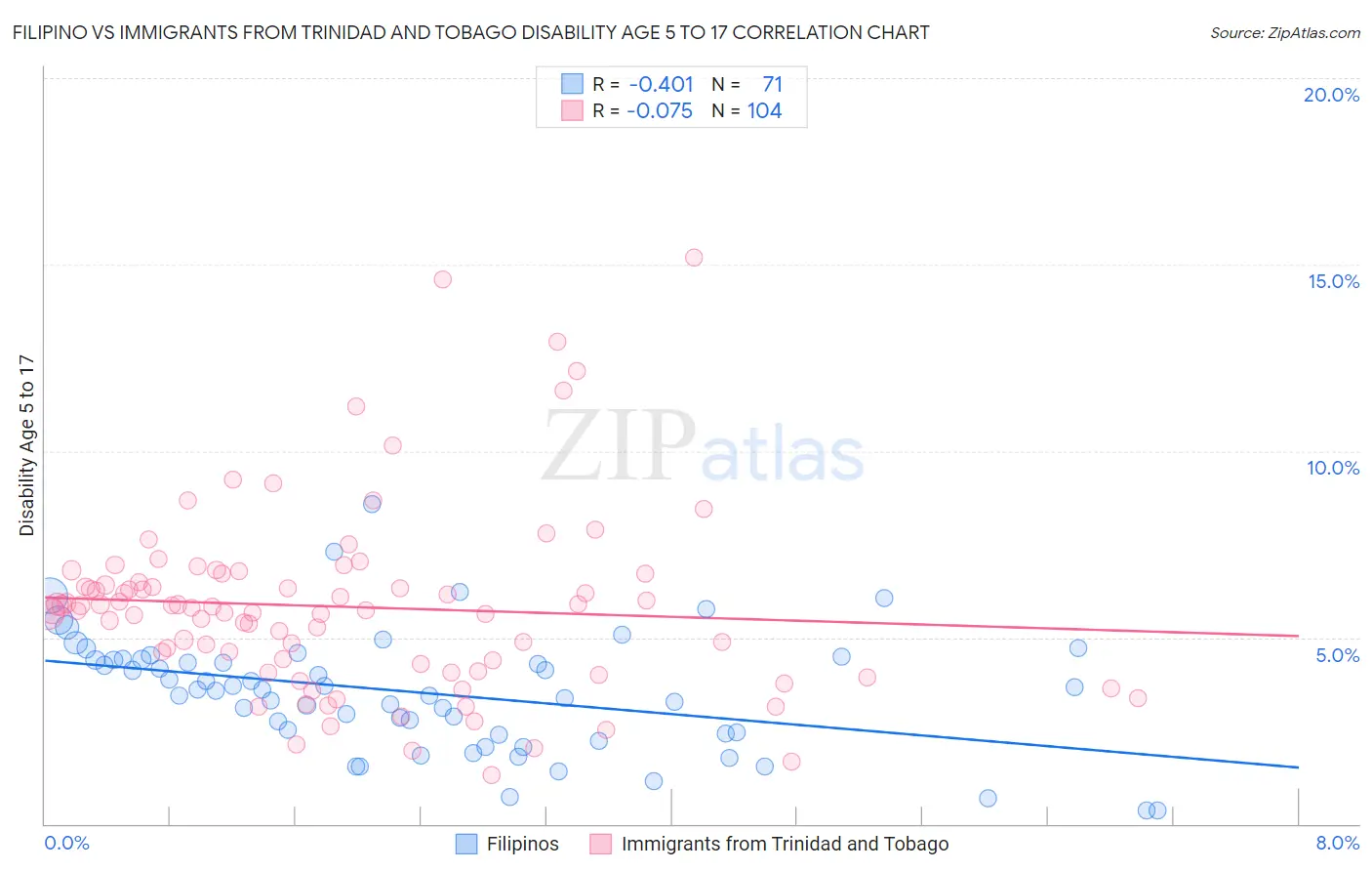 Filipino vs Immigrants from Trinidad and Tobago Disability Age 5 to 17