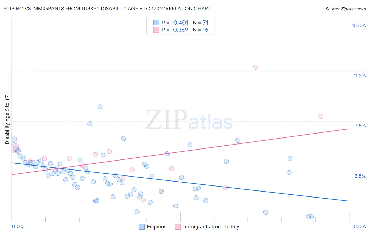 Filipino vs Immigrants from Turkey Disability Age 5 to 17