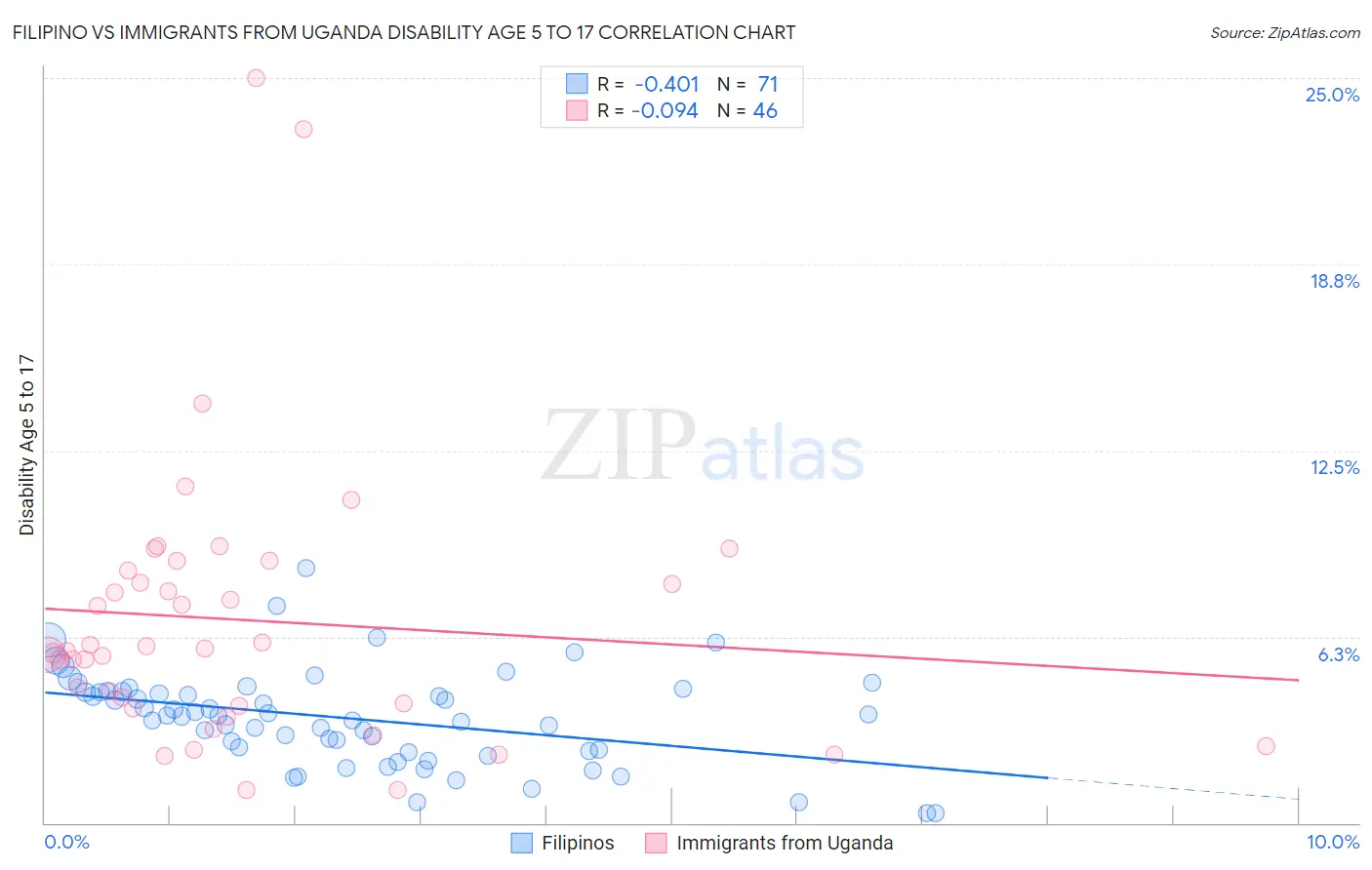 Filipino vs Immigrants from Uganda Disability Age 5 to 17