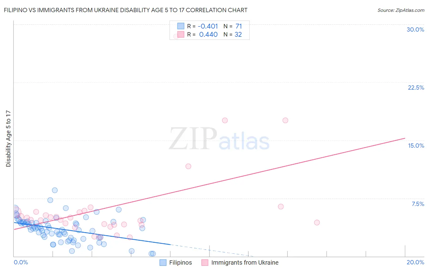 Filipino vs Immigrants from Ukraine Disability Age 5 to 17