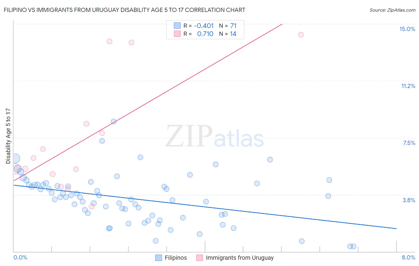 Filipino vs Immigrants from Uruguay Disability Age 5 to 17