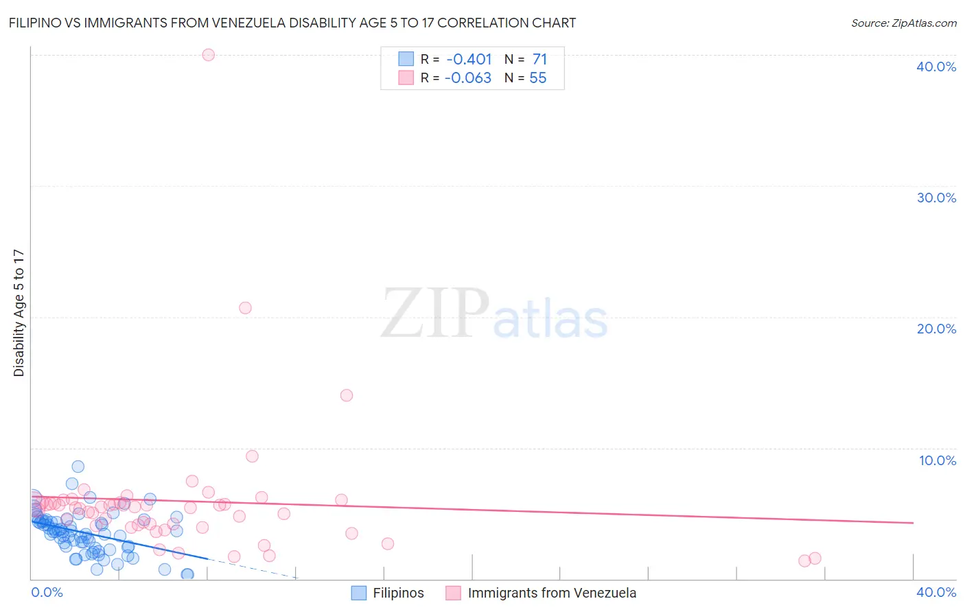 Filipino vs Immigrants from Venezuela Disability Age 5 to 17