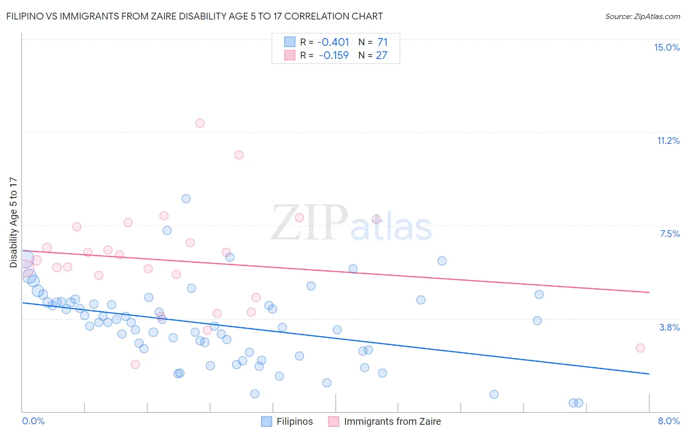 Filipino vs Immigrants from Zaire Disability Age 5 to 17