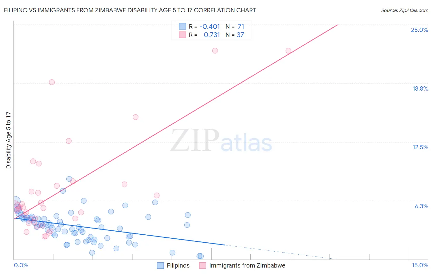 Filipino vs Immigrants from Zimbabwe Disability Age 5 to 17