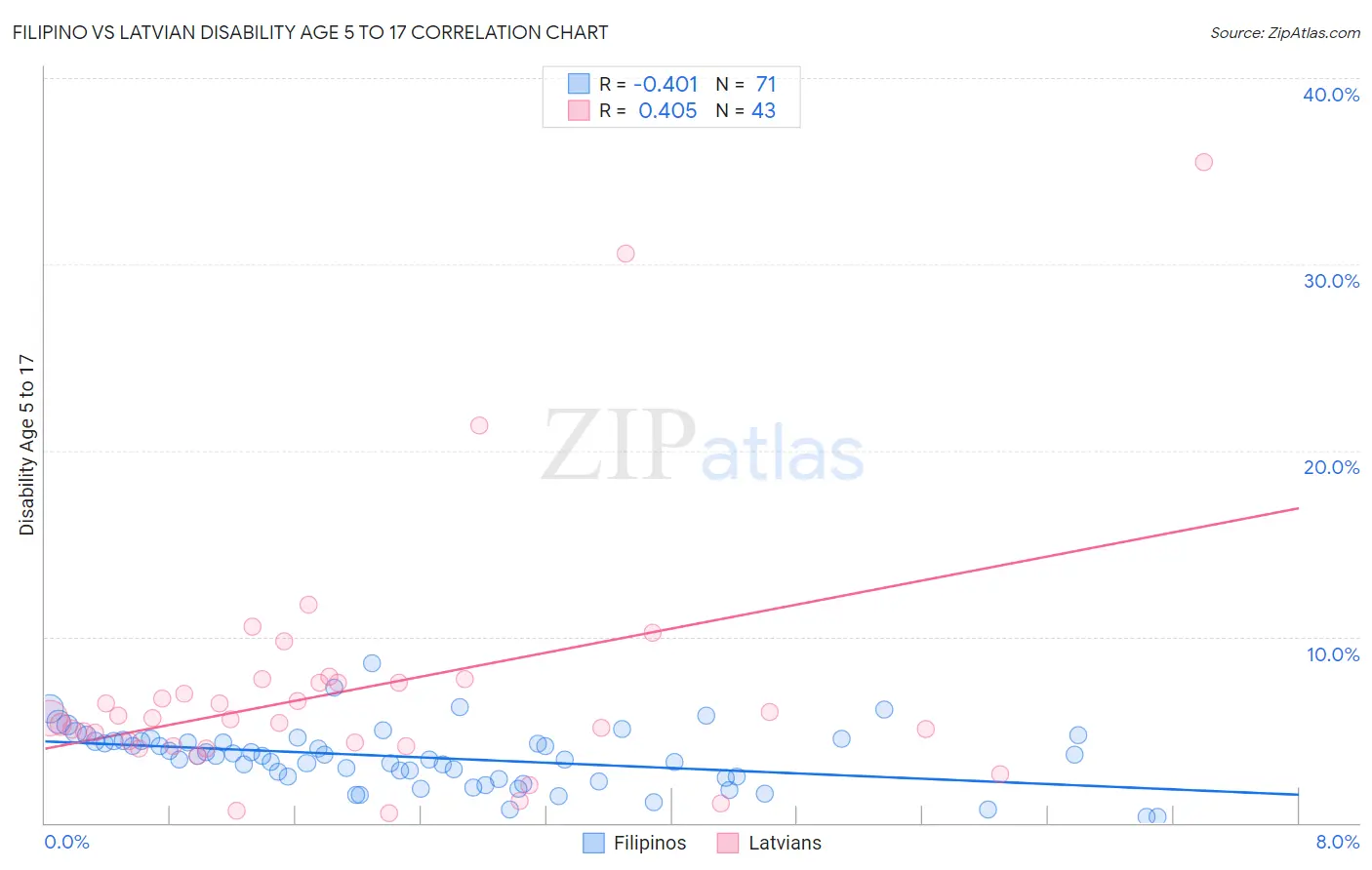 Filipino vs Latvian Disability Age 5 to 17