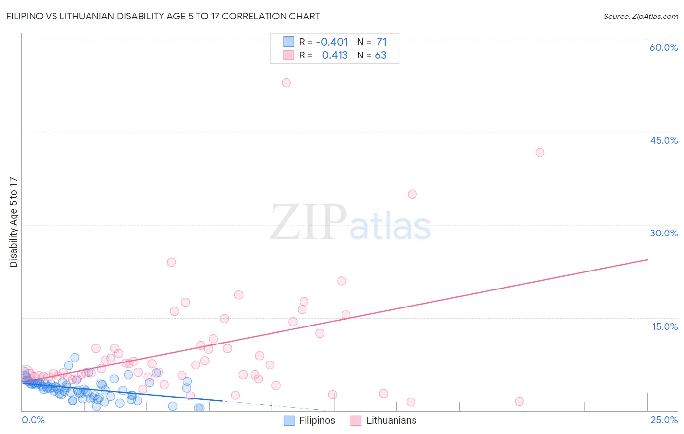 Filipino vs Lithuanian Disability Age 5 to 17
