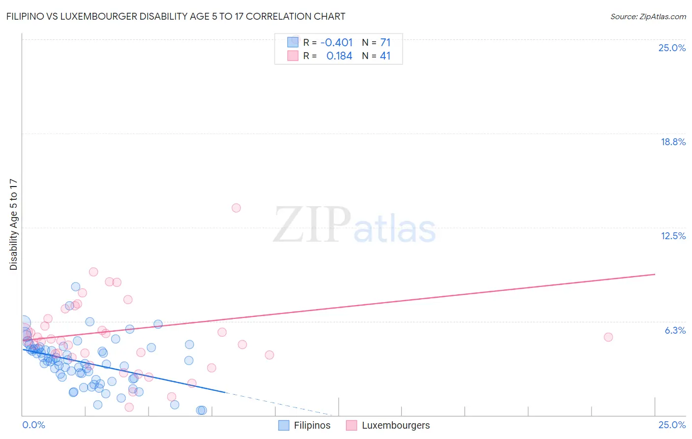 Filipino vs Luxembourger Disability Age 5 to 17