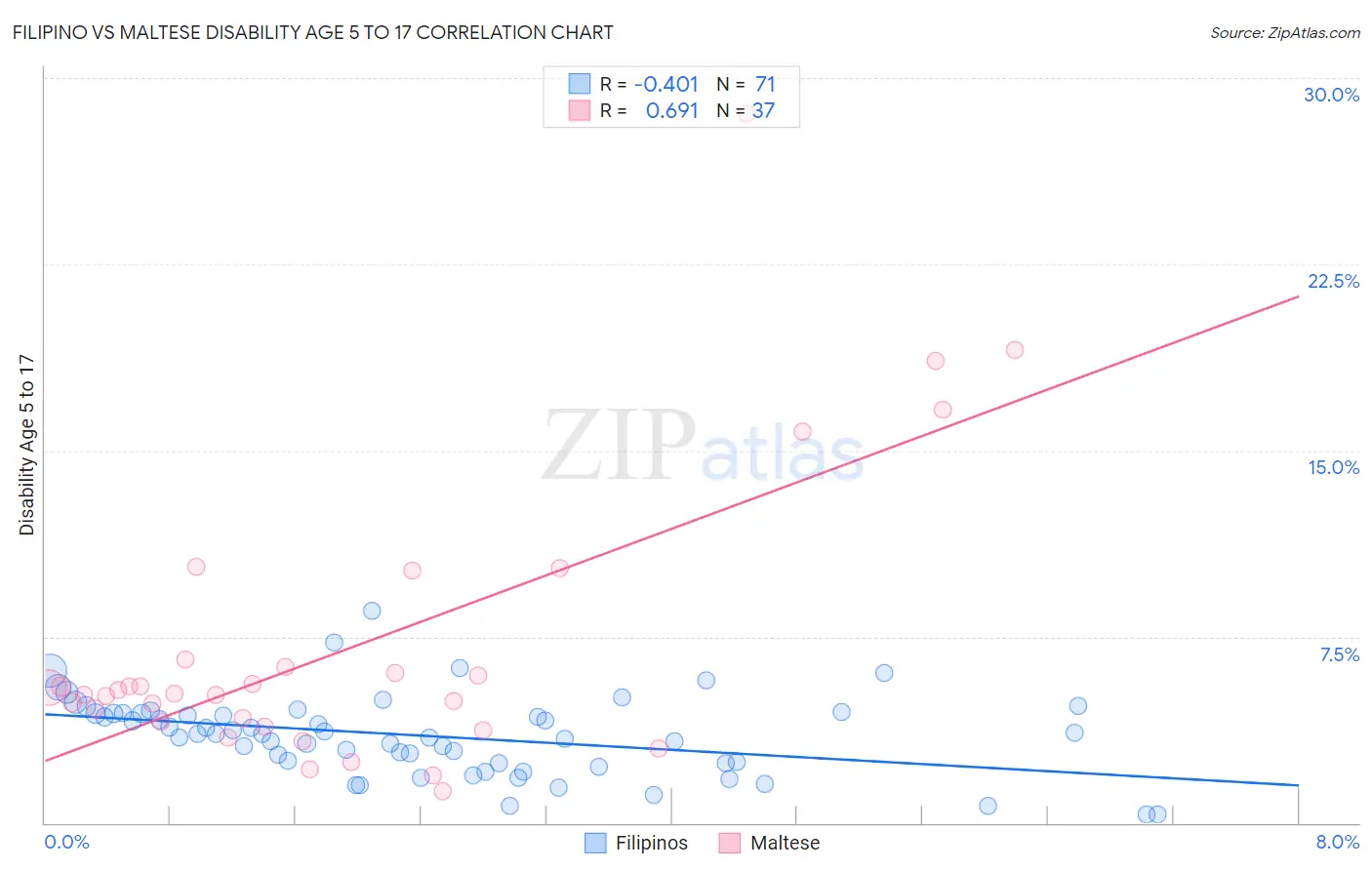 Filipino vs Maltese Disability Age 5 to 17