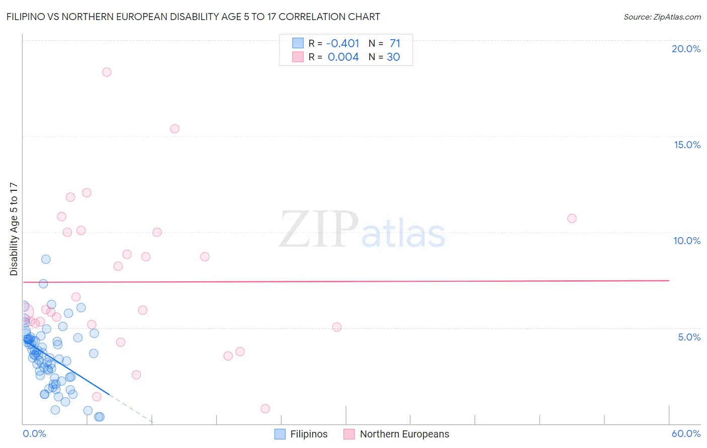 Filipino vs Northern European Disability Age 5 to 17