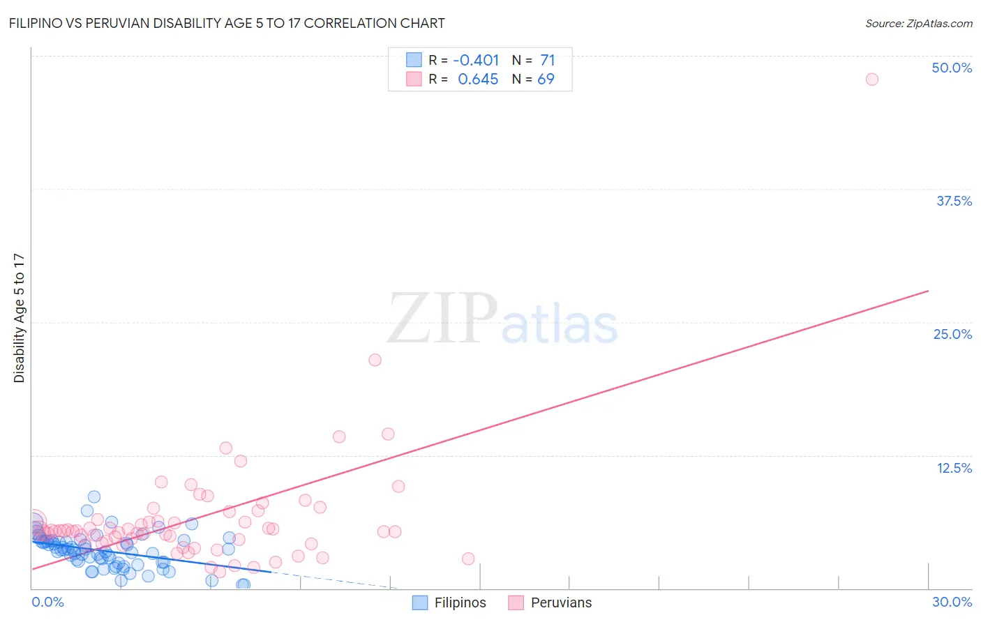 Filipino vs Peruvian Disability Age 5 to 17