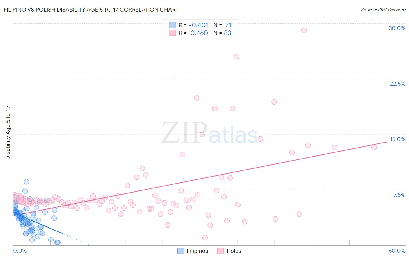 Filipino vs Polish Disability Age 5 to 17