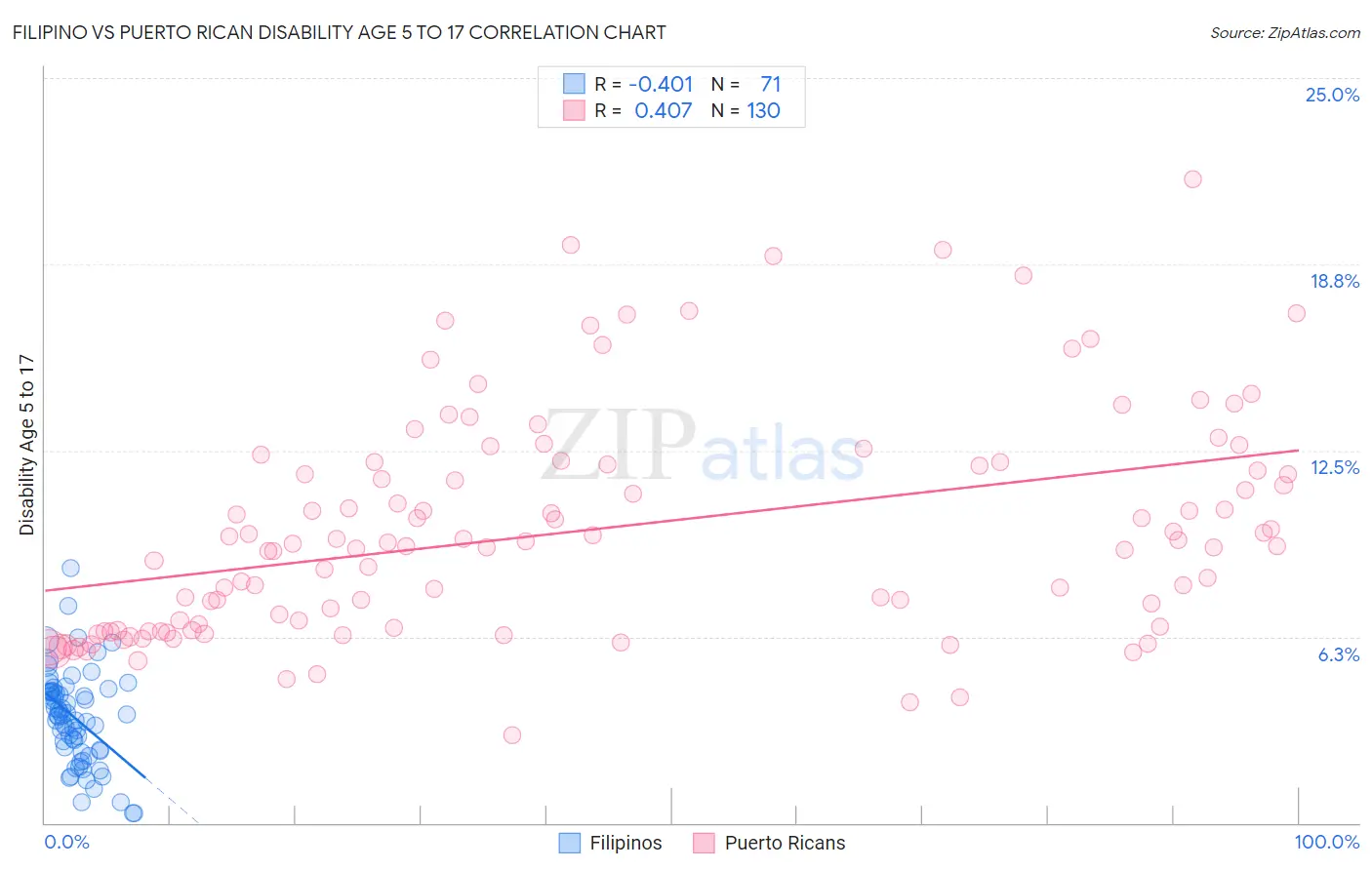 Filipino vs Puerto Rican Disability Age 5 to 17