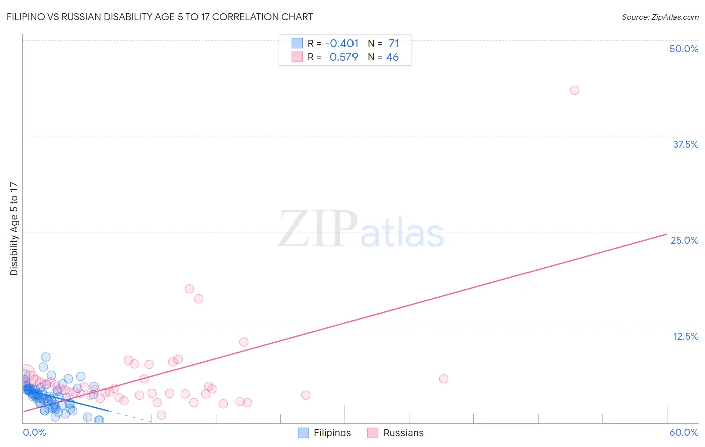 Filipino vs Russian Disability Age 5 to 17