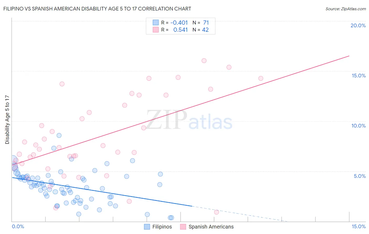 Filipino vs Spanish American Disability Age 5 to 17