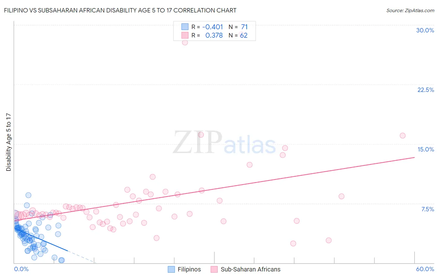 Filipino vs Subsaharan African Disability Age 5 to 17