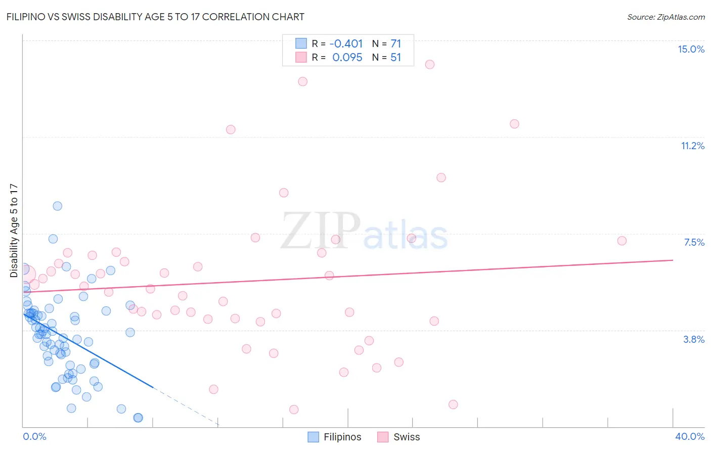 Filipino vs Swiss Disability Age 5 to 17