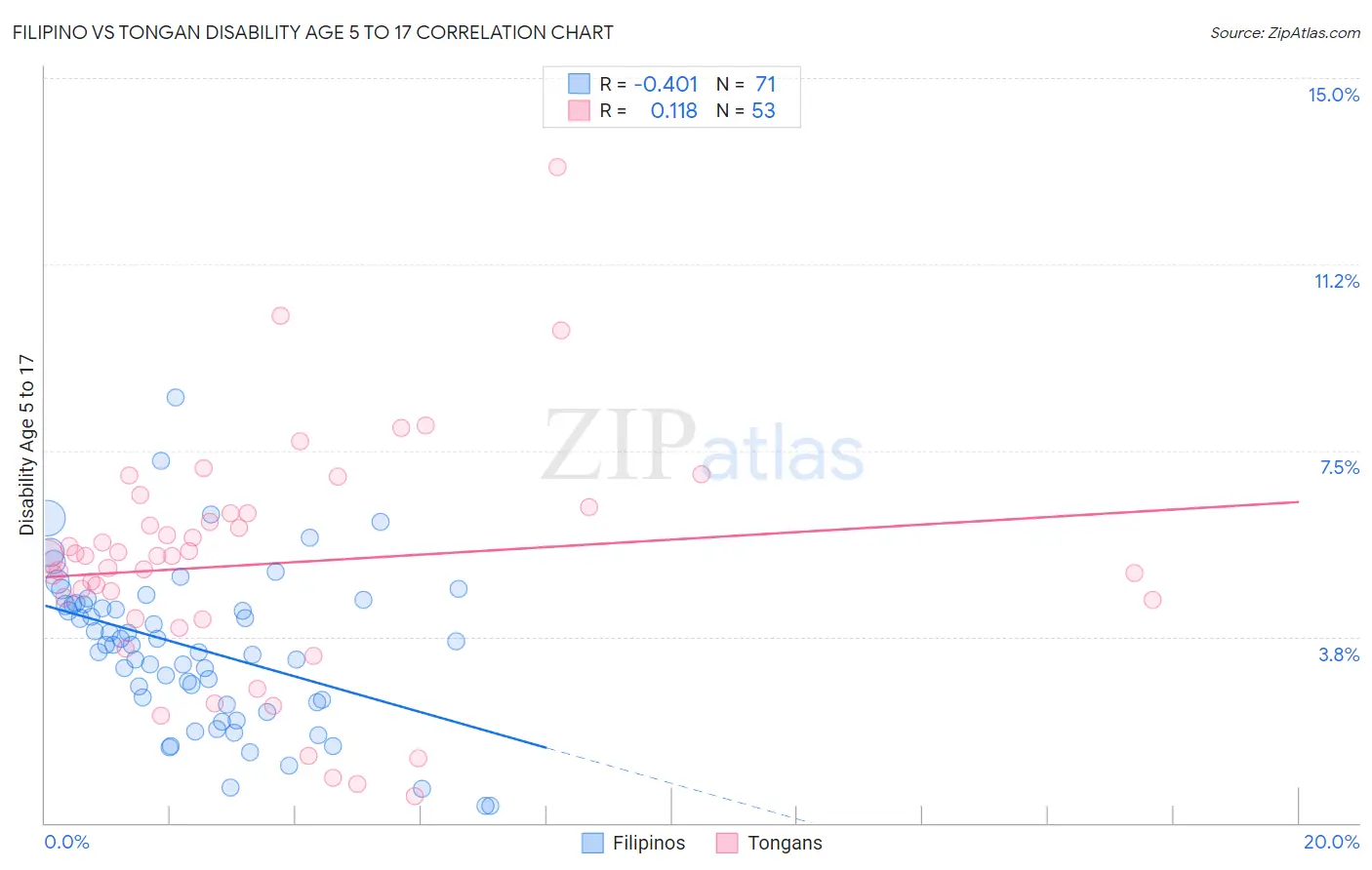 Filipino vs Tongan Disability Age 5 to 17