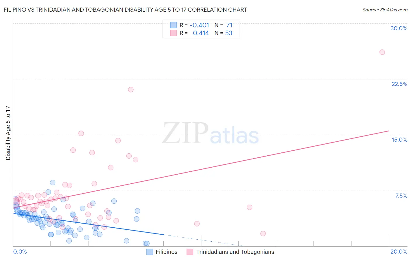 Filipino vs Trinidadian and Tobagonian Disability Age 5 to 17