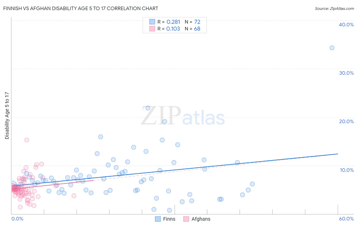 Finnish vs Afghan Disability Age 5 to 17