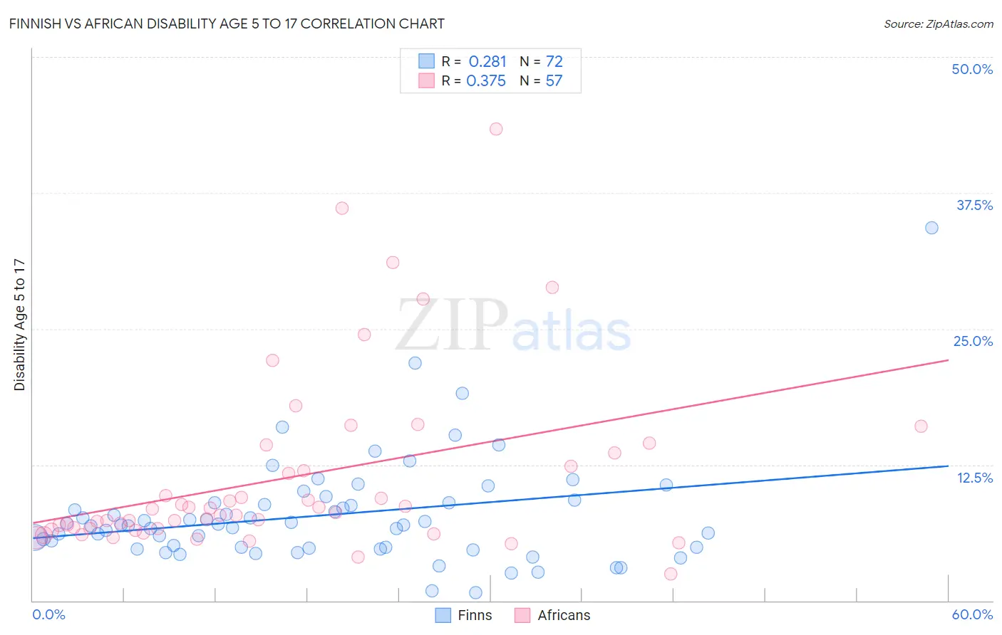 Finnish vs African Disability Age 5 to 17