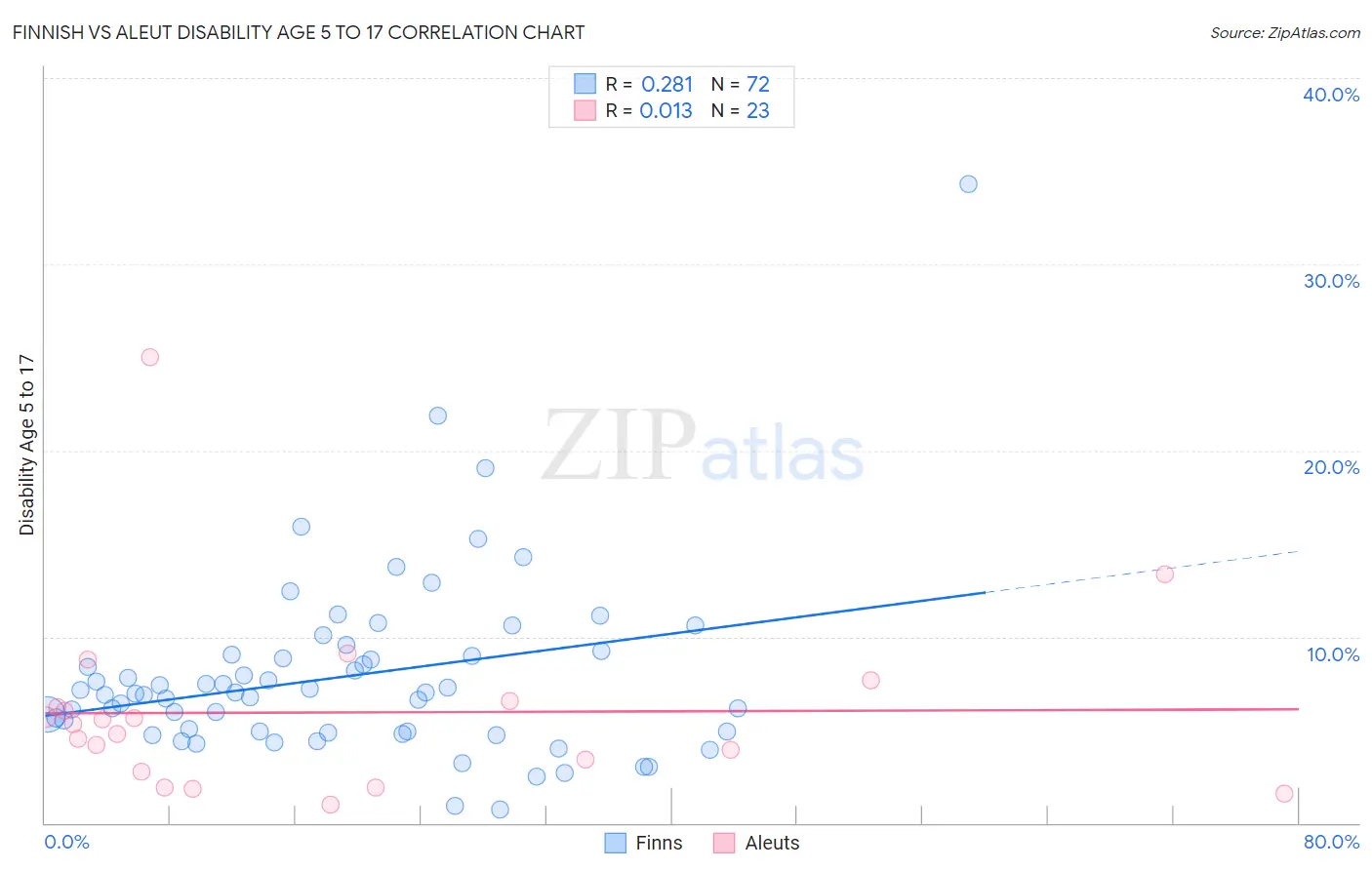 Finnish vs Aleut Disability Age 5 to 17