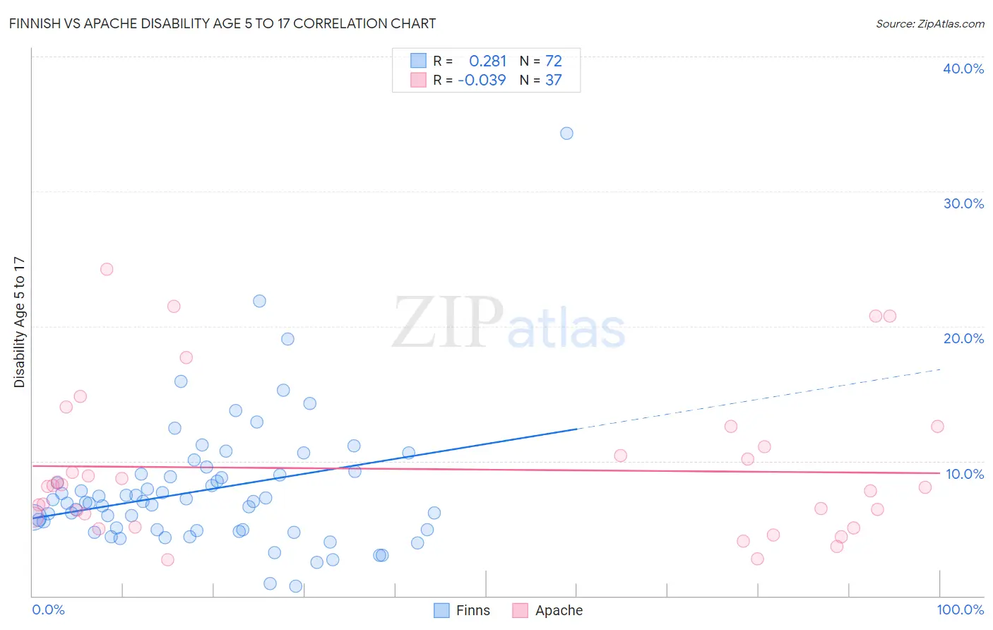 Finnish vs Apache Disability Age 5 to 17