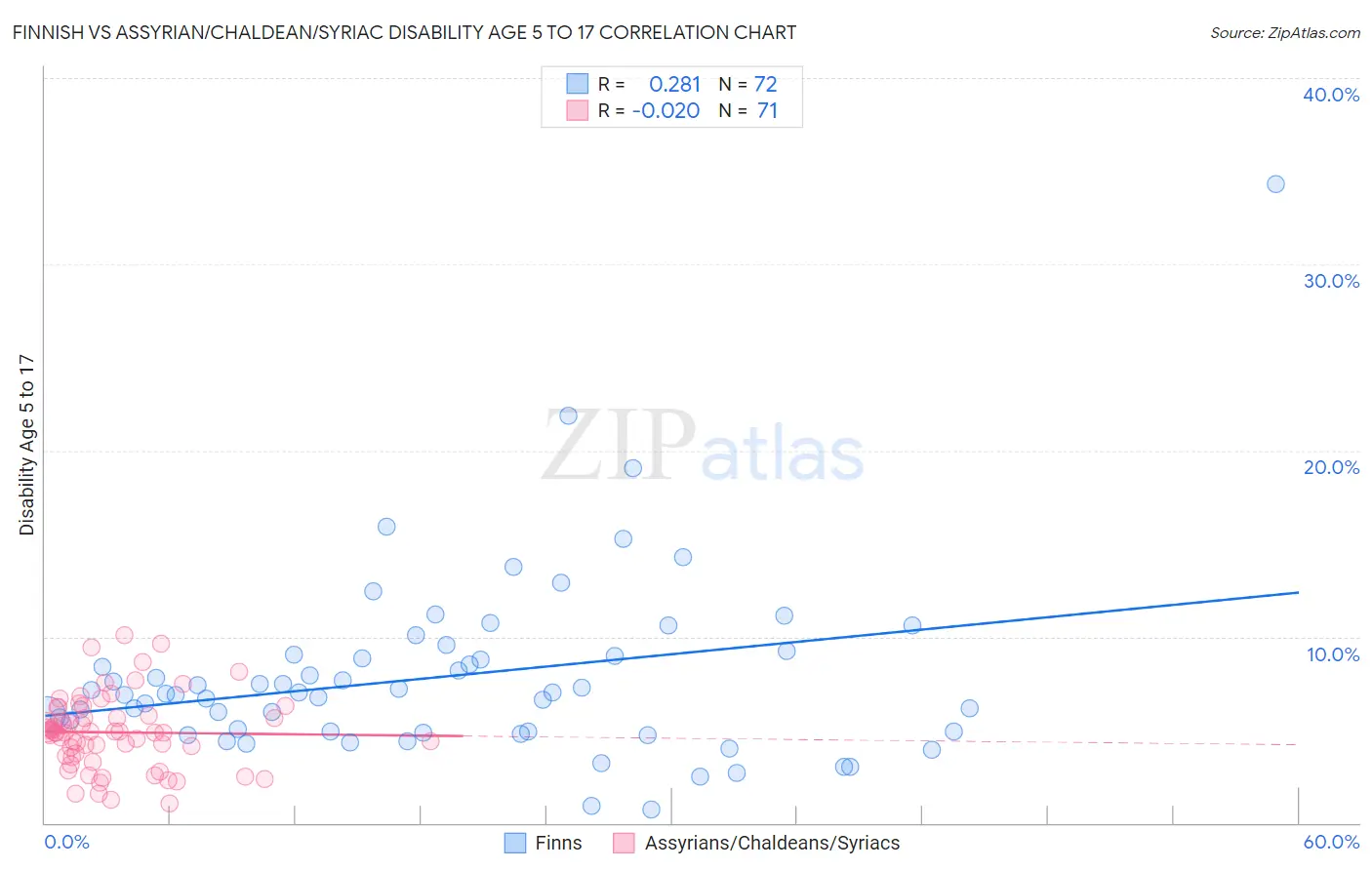 Finnish vs Assyrian/Chaldean/Syriac Disability Age 5 to 17