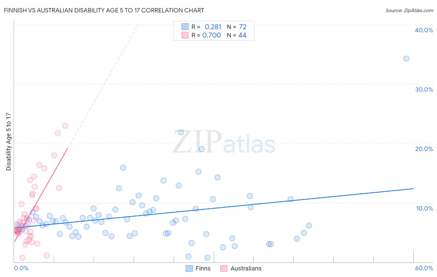 Finnish vs Australian Disability Age 5 to 17