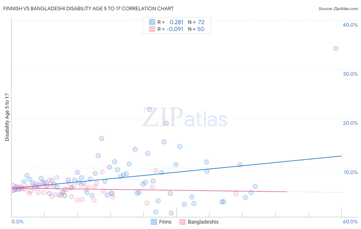 Finnish vs Bangladeshi Disability Age 5 to 17