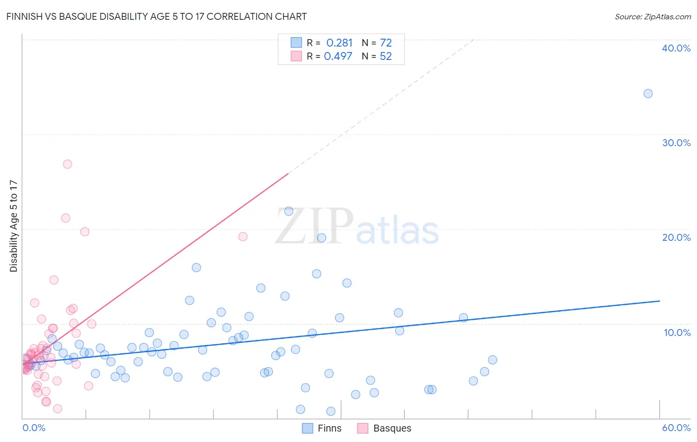Finnish vs Basque Disability Age 5 to 17