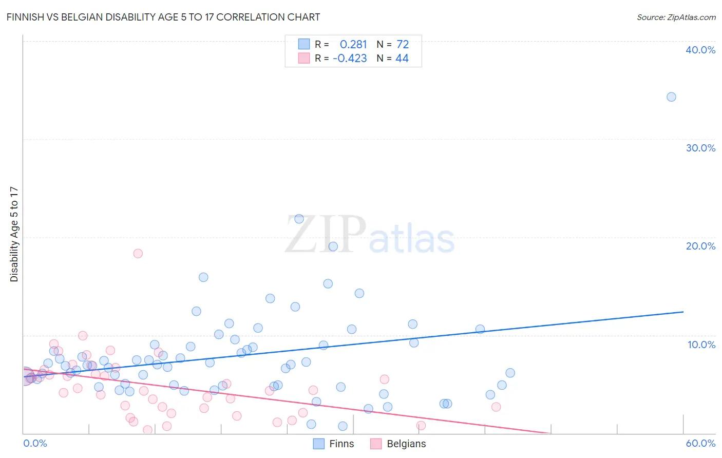 Finnish vs Belgian Disability Age 5 to 17