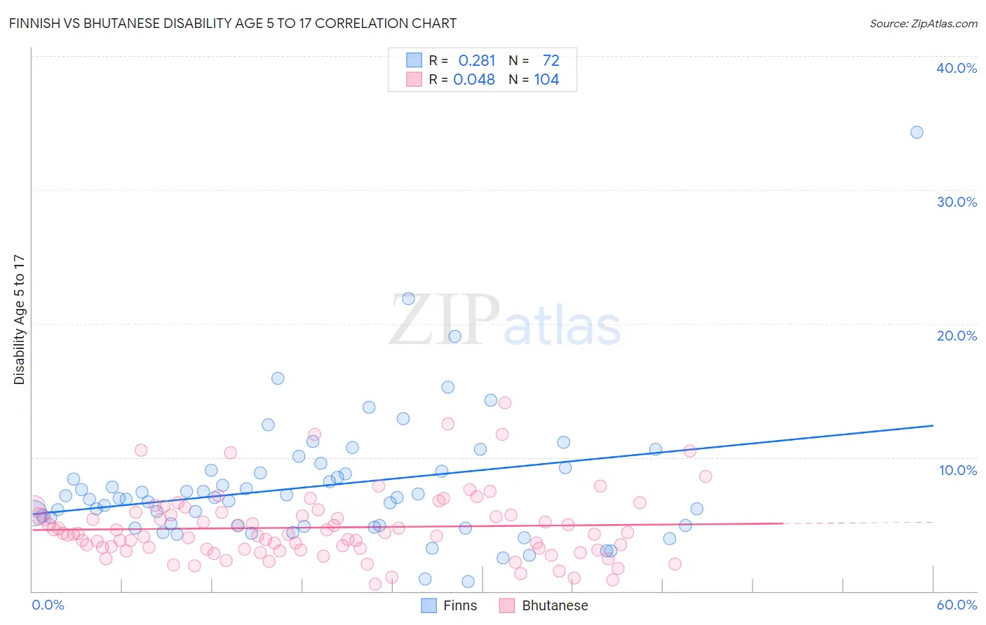 Finnish vs Bhutanese Disability Age 5 to 17