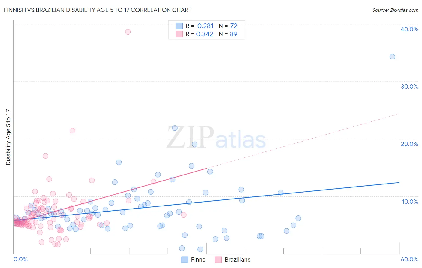 Finnish vs Brazilian Disability Age 5 to 17
