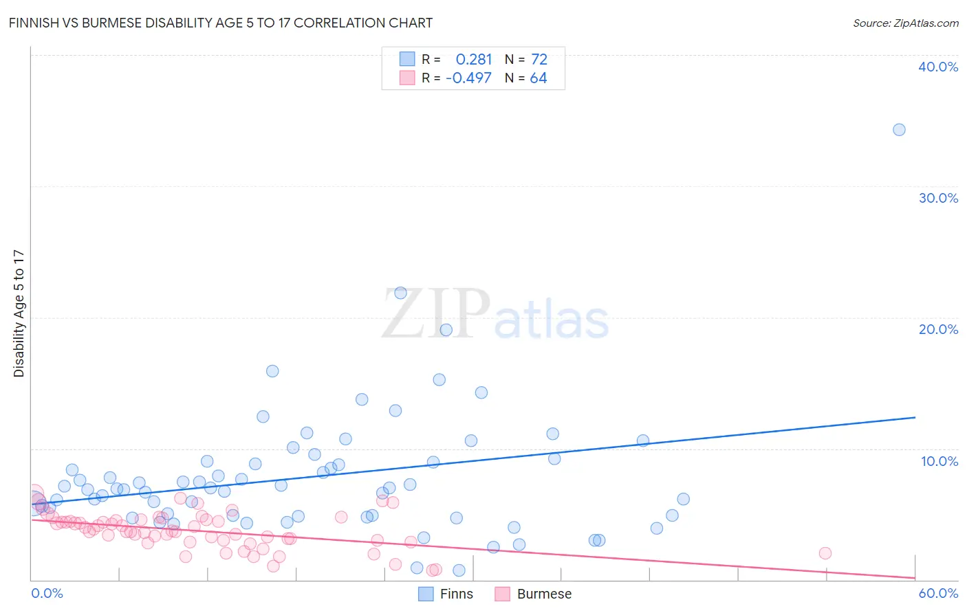 Finnish vs Burmese Disability Age 5 to 17